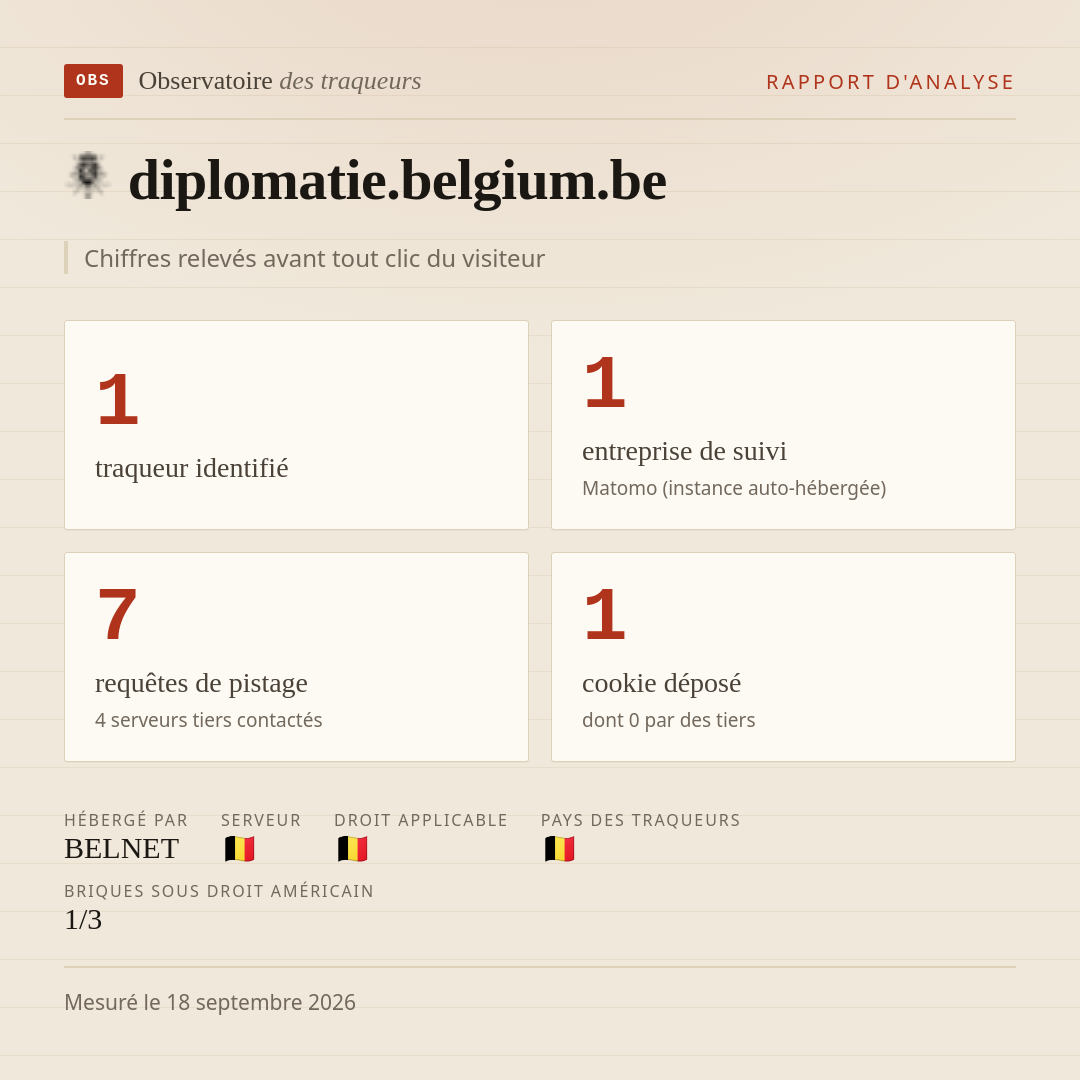 diplomatie.belgium.be : 1 traqueur identifié, 1 entreprise de suivi, 7 requêtes de pistage. Chiffres relevés avant tout clic du visiteur.