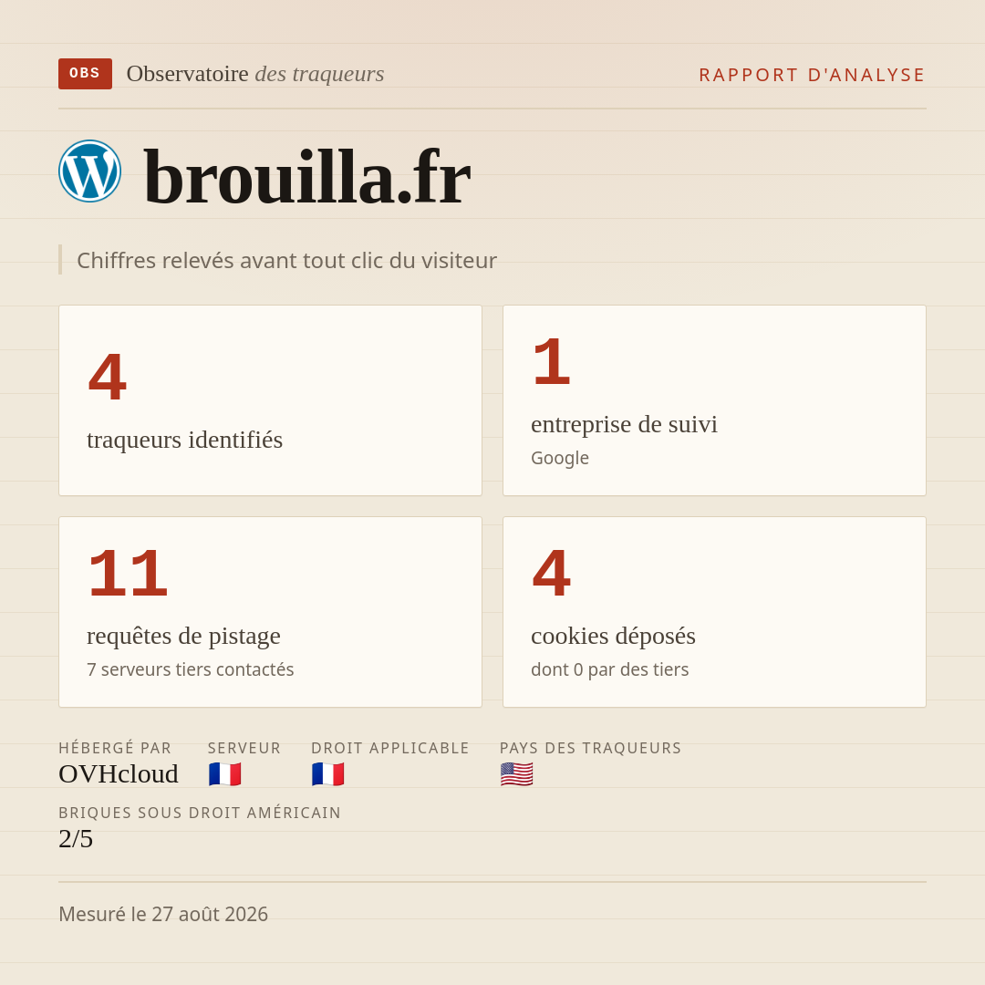 brouilla.fr : 4 traqueurs identifiés, 1 entreprise de suivi, 11 requêtes de pistage. Chiffres relevés avant tout clic du visiteur.