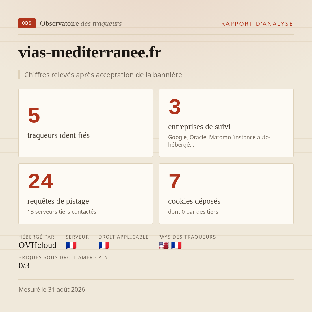 vias-mediterranee.fr : 5 traqueurs identifiés, 3 entreprises de suivi, 24 requêtes de pistage. Chiffres relevés après acceptation de la bannière.