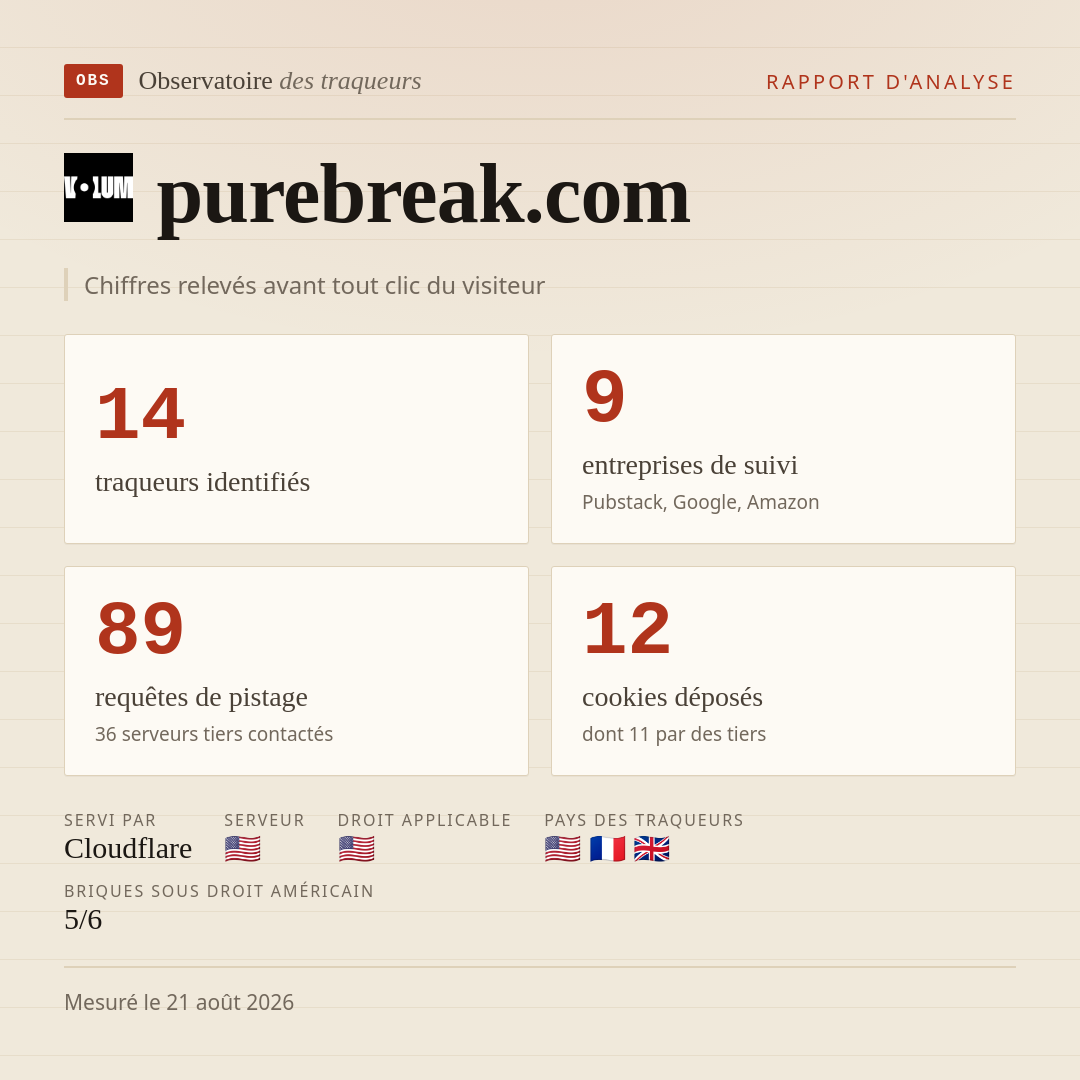 purebreak.com : 14 traqueurs identifiés, 9 entreprises de suivi, 89 requêtes de pistage. Chiffres relevés avant tout clic du visiteur.