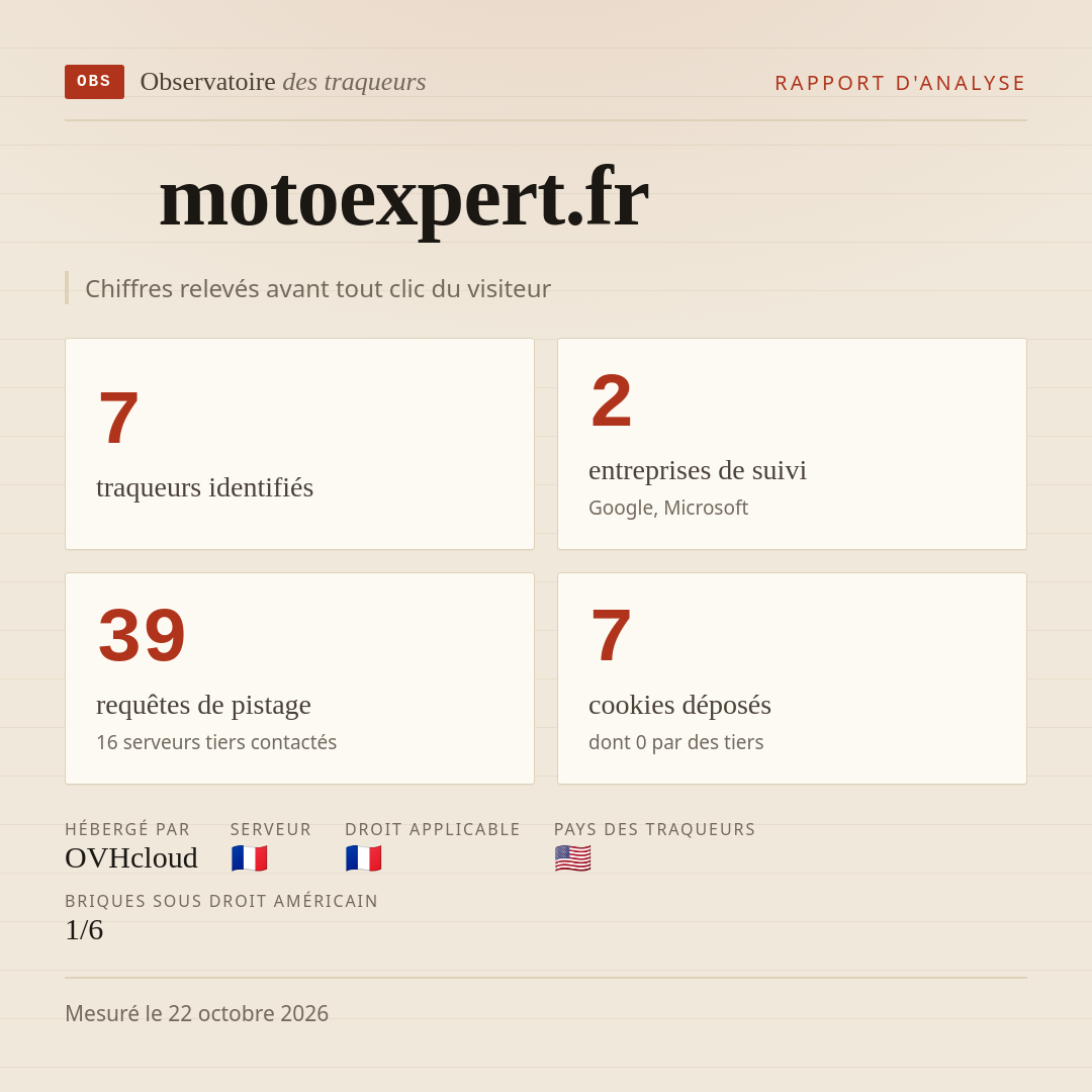 motoexpert.fr : 7 traqueurs identifiés, 2 entreprises de suivi, 39 requêtes de pistage. Chiffres relevés avant tout clic du visiteur.