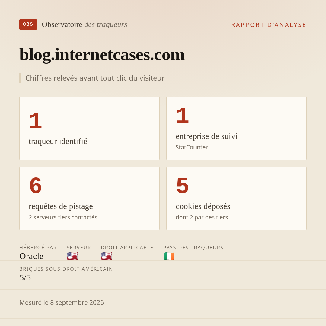 blog.internetcases.com : 1 traqueur identifié, 1 entreprise de suivi, 6 requêtes de pistage. Chiffres relevés avant tout clic du visiteur.