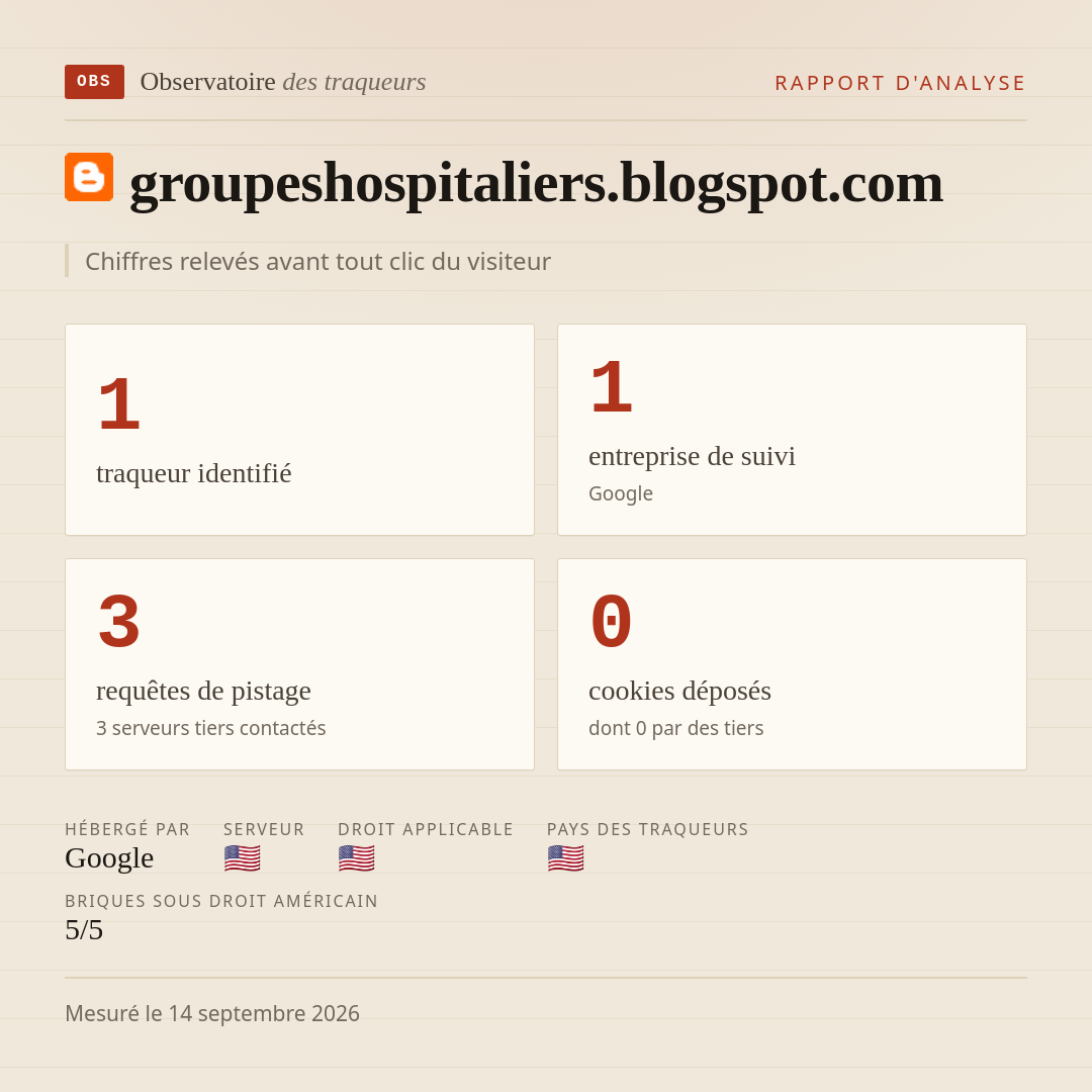 groupeshospitaliers.blogspot.com : 1 traqueur identifié, 1 entreprise de suivi, 3 requêtes de pistage. Chiffres relevés avant tout clic du visiteur.
