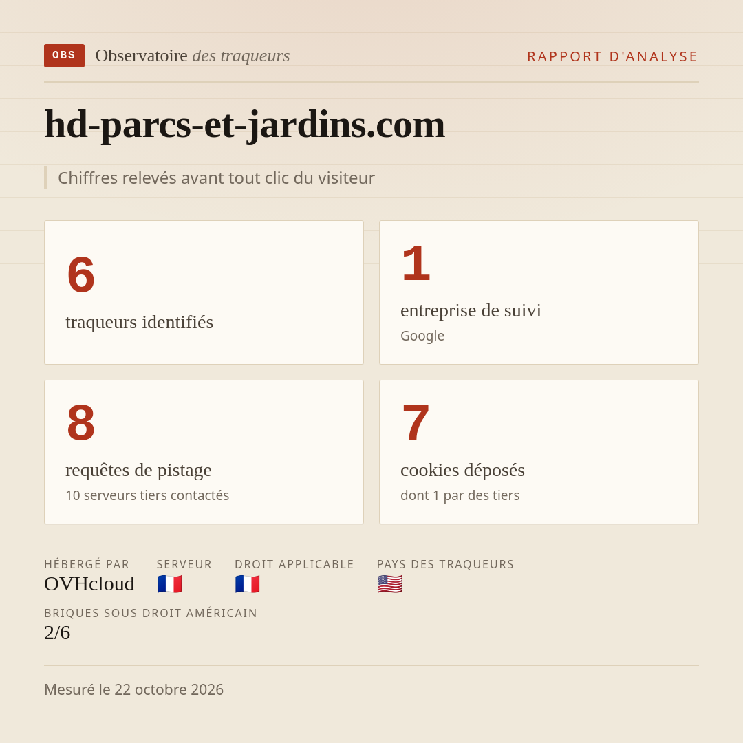 hd-parcs-et-jardins.com : 6 traqueurs identifiés, 1 entreprise de suivi, 8 requêtes de pistage. Chiffres relevés avant tout clic du visiteur.