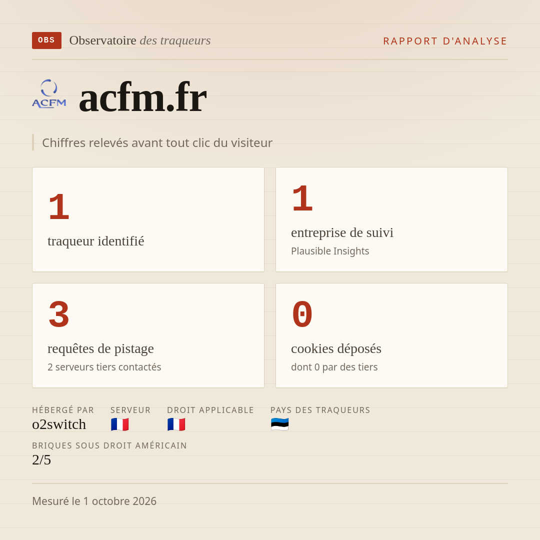 acfm.fr : 1 traqueur identifié, 1 entreprise de suivi, 3 requêtes de pistage. Chiffres relevés avant tout clic du visiteur.