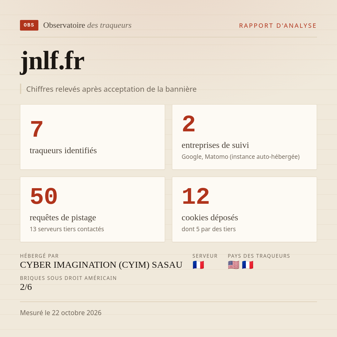 jnlf.fr : 7 traqueurs identifiés, 2 entreprises de suivi, 50 requêtes de pistage. Chiffres relevés après acceptation de la bannière.