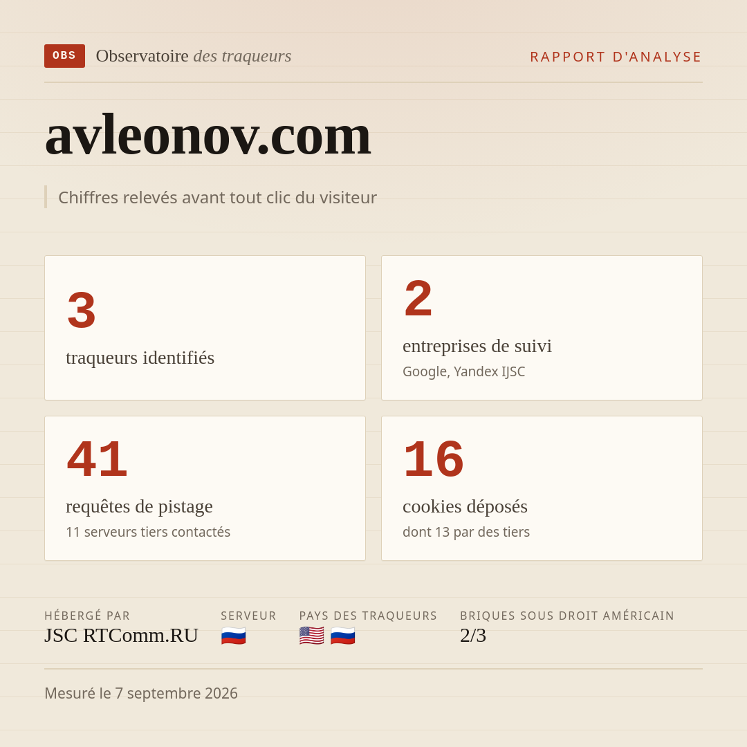 avleonov.com : 3 traqueurs identifiés, 2 entreprises de suivi, 41 requêtes de pistage. Chiffres relevés avant tout clic du visiteur.