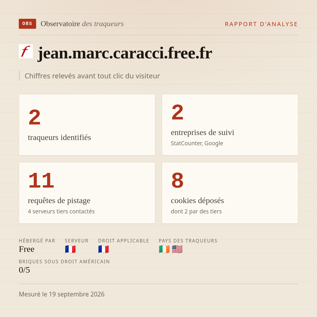 jean.marc.caracci.free.fr : 2 traqueurs identifiés, 2 entreprises de suivi, 11 requêtes de pistage. Chiffres relevés avant tout clic du visiteur.