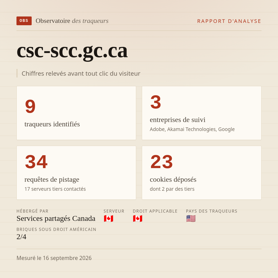 csc-scc.gc.ca : 9 traqueurs identifiés, 3 entreprises de suivi, 34 requêtes de pistage. Chiffres relevés avant tout clic du visiteur.