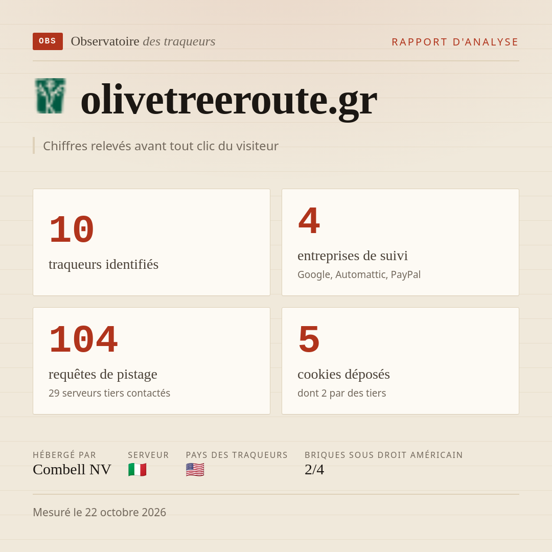 olivetreeroute.gr : 10 traqueurs identifiés, 4 entreprises de suivi, 104 requêtes de pistage. Chiffres relevés avant tout clic du visiteur.
