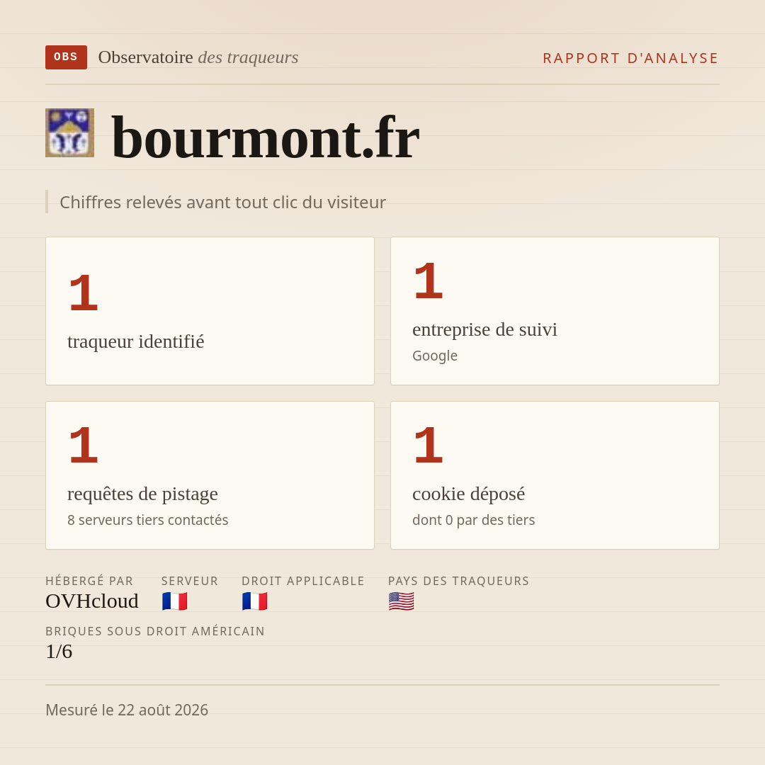 bourmont.fr : 1 traqueur identifié, 1 entreprise de suivi, 1 requêtes de pistage. Chiffres relevés avant tout clic du visiteur.