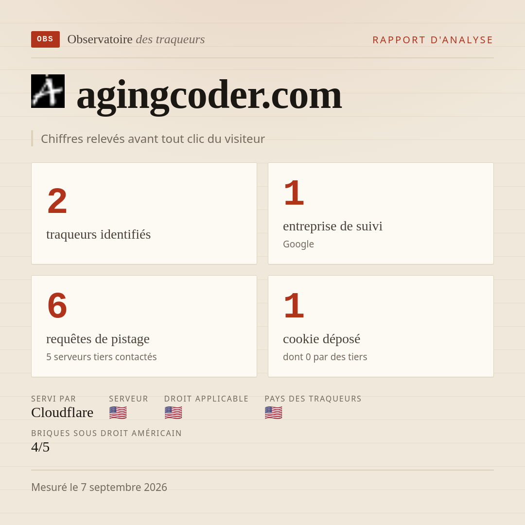 agingcoder.com : 2 traqueurs identifiés, 1 entreprise de suivi, 6 requêtes de pistage. Chiffres relevés avant tout clic du visiteur.