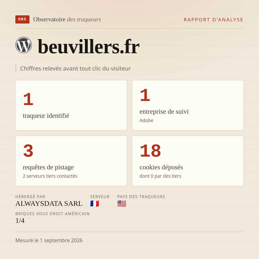beuvillers.fr : 1 traqueur identifié, 1 entreprise de suivi, 3 requêtes de pistage. Chiffres relevés avant tout clic du visiteur.