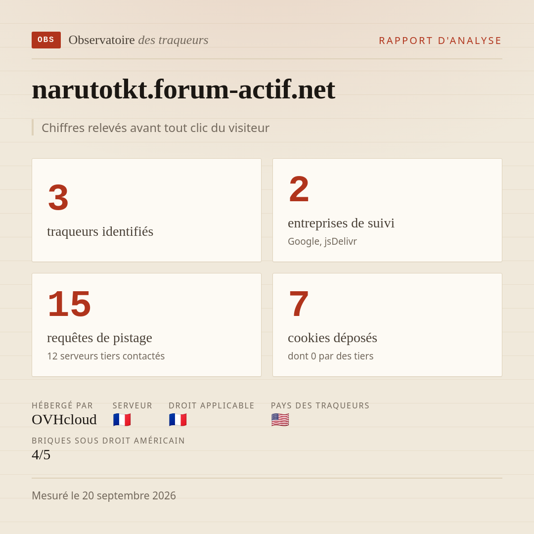 narutotkt.forum-actif.net : 3 traqueurs identifiés, 2 entreprises de suivi, 15 requêtes de pistage. Chiffres relevés avant tout clic du visiteur.