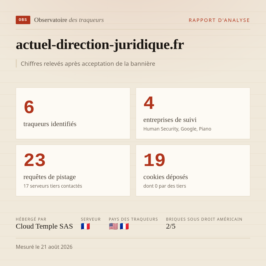 actuel-direction-juridique.fr : 6 traqueurs identifiés, 4 entreprises de suivi, 23 requêtes de pistage. Chiffres relevés après acceptation de la bannière.