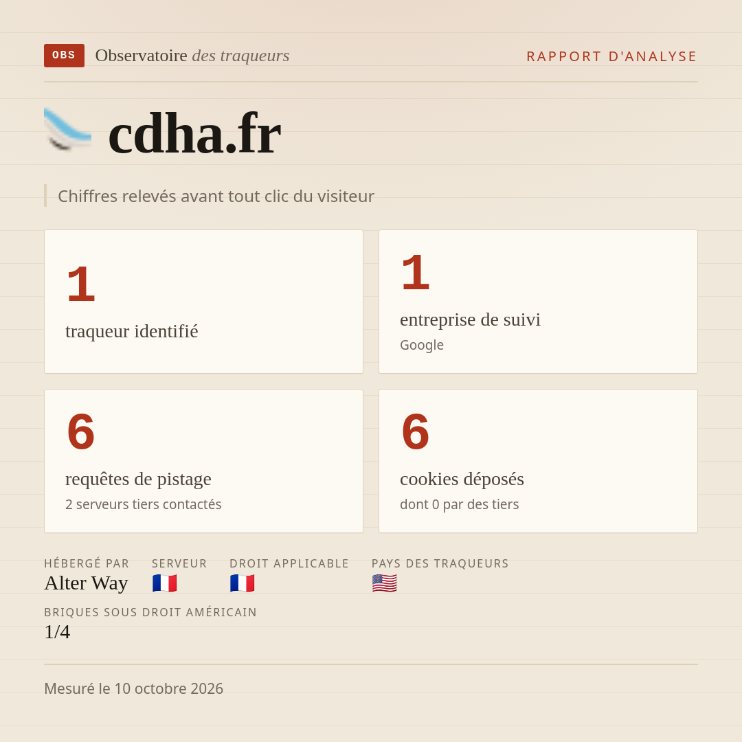 cdha.fr : 1 traqueur identifié, 1 entreprise de suivi, 6 requêtes de pistage. Chiffres relevés avant tout clic du visiteur.
