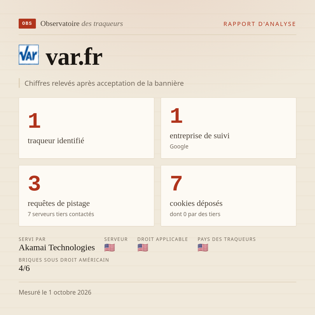 var.fr : 1 traqueur identifié, 1 entreprise de suivi, 3 requêtes de pistage. Chiffres relevés après acceptation de la bannière.