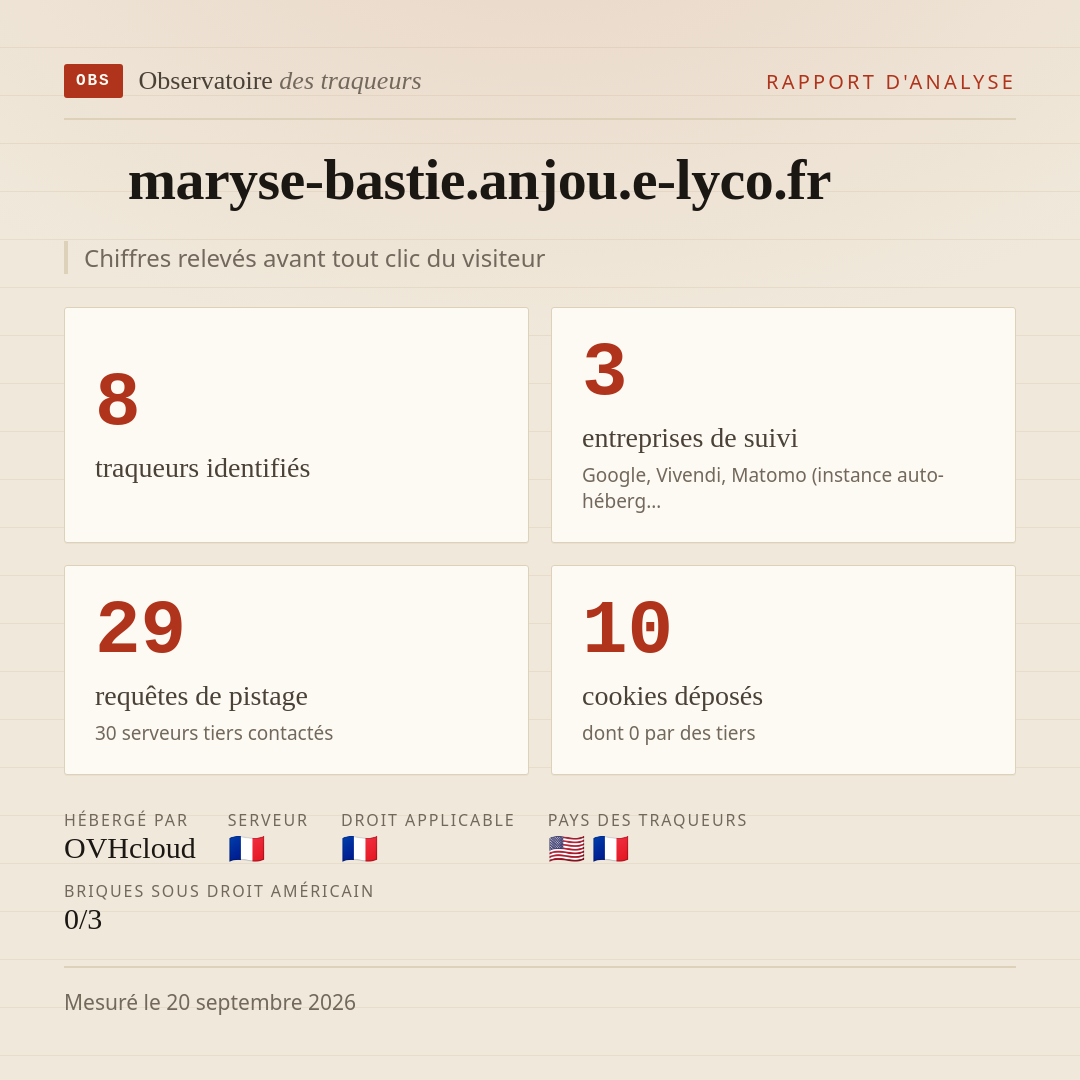 maryse-bastie.anjou.e-lyco.fr : 8 traqueurs identifiés, 3 entreprises de suivi, 29 requêtes de pistage. Chiffres relevés avant tout clic du visiteur.