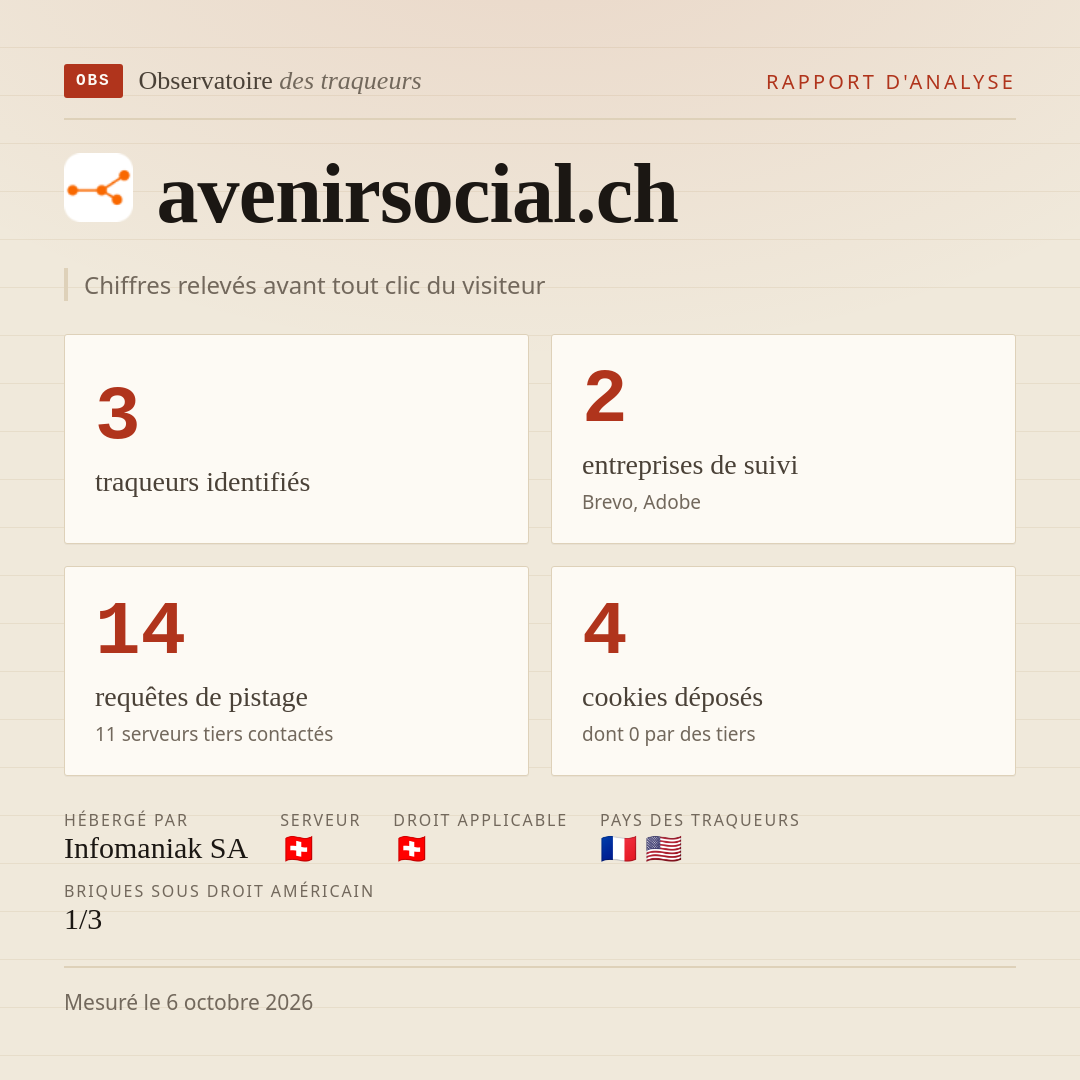 avenirsocial.ch : 3 traqueurs identifiés, 2 entreprises de suivi, 14 requêtes de pistage. Chiffres relevés avant tout clic du visiteur.