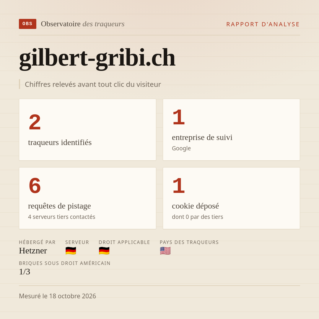 gilbert-gribi.ch : 2 traqueurs identifiés, 1 entreprise de suivi, 6 requêtes de pistage. Chiffres relevés avant tout clic du visiteur.