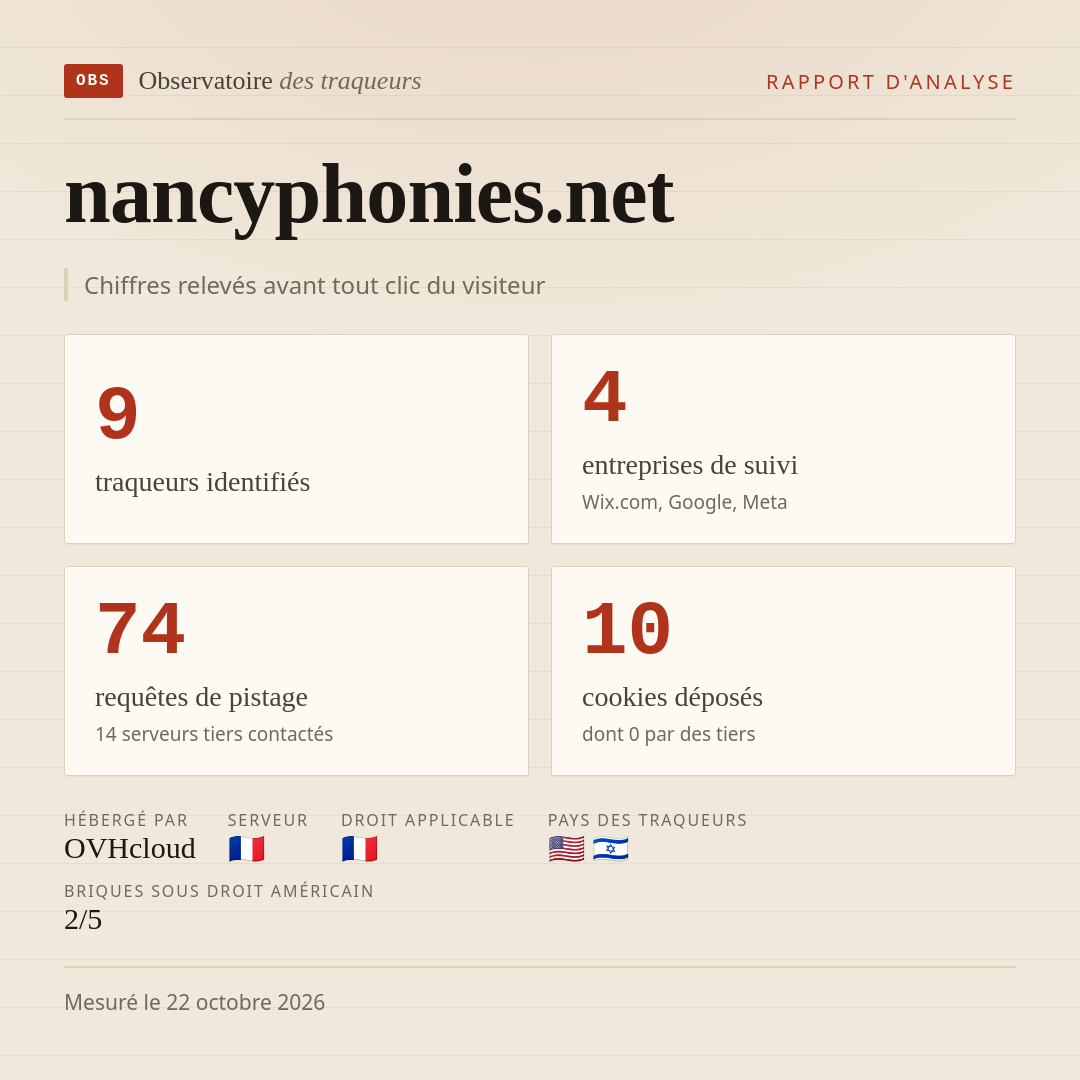 nancyphonies.net : 9 traqueurs identifiés, 4 entreprises de suivi, 74 requêtes de pistage. Chiffres relevés avant tout clic du visiteur.