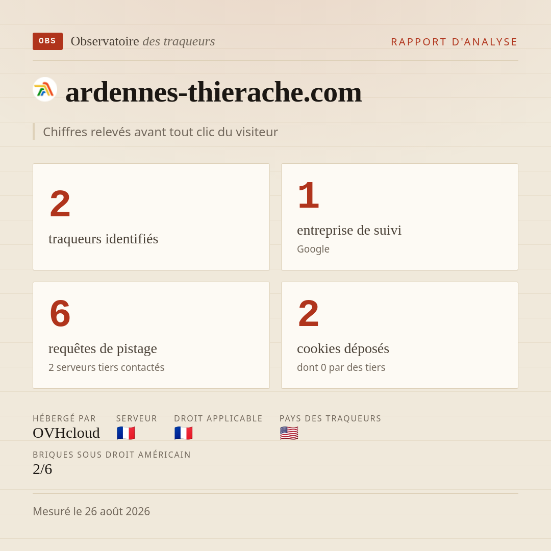 ardennes-thierache.com : 2 traqueurs identifiés, 1 entreprise de suivi, 6 requêtes de pistage. Chiffres relevés avant tout clic du visiteur.