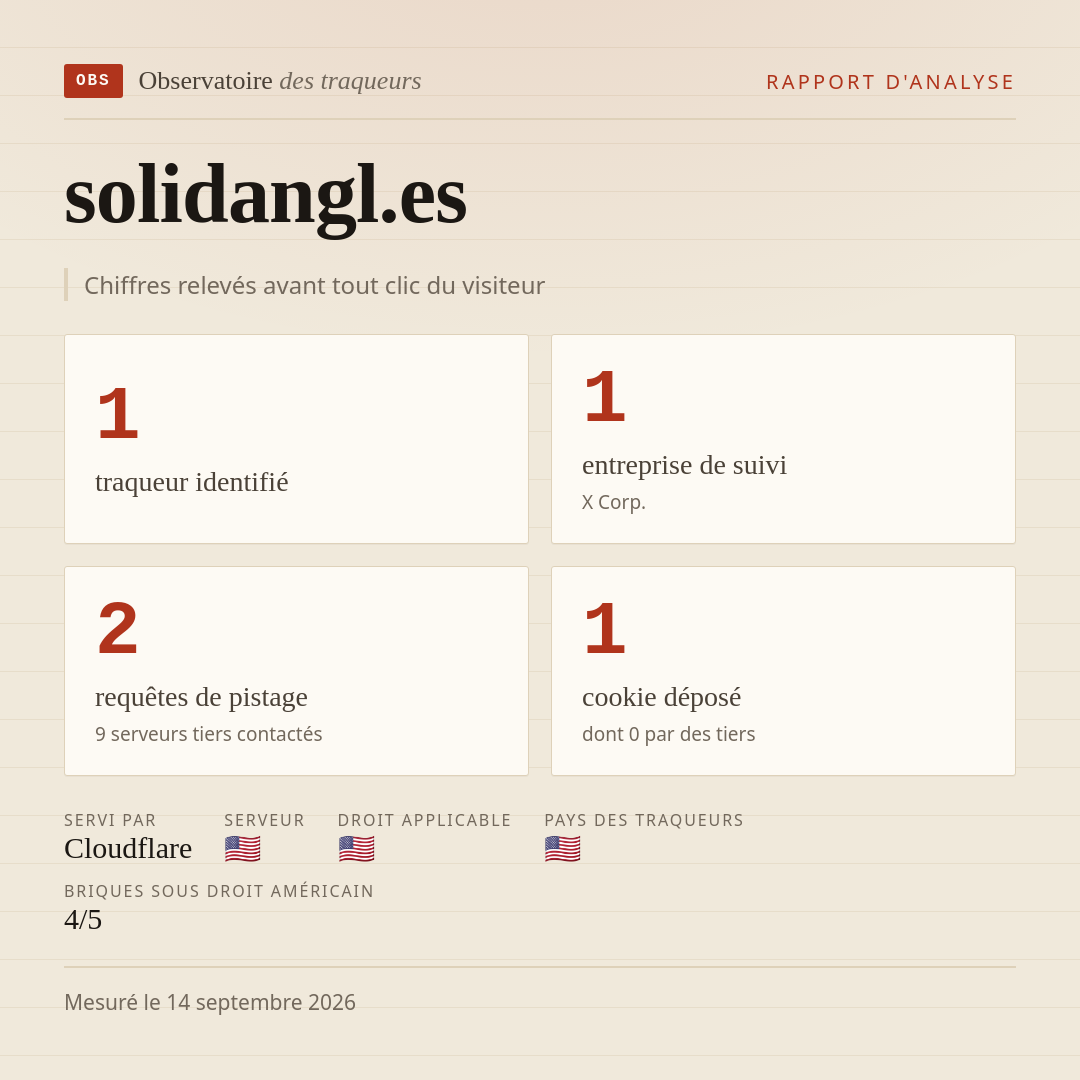 solidangl.es : 1 traqueur identifié, 1 entreprise de suivi, 2 requêtes de pistage. Chiffres relevés avant tout clic du visiteur.