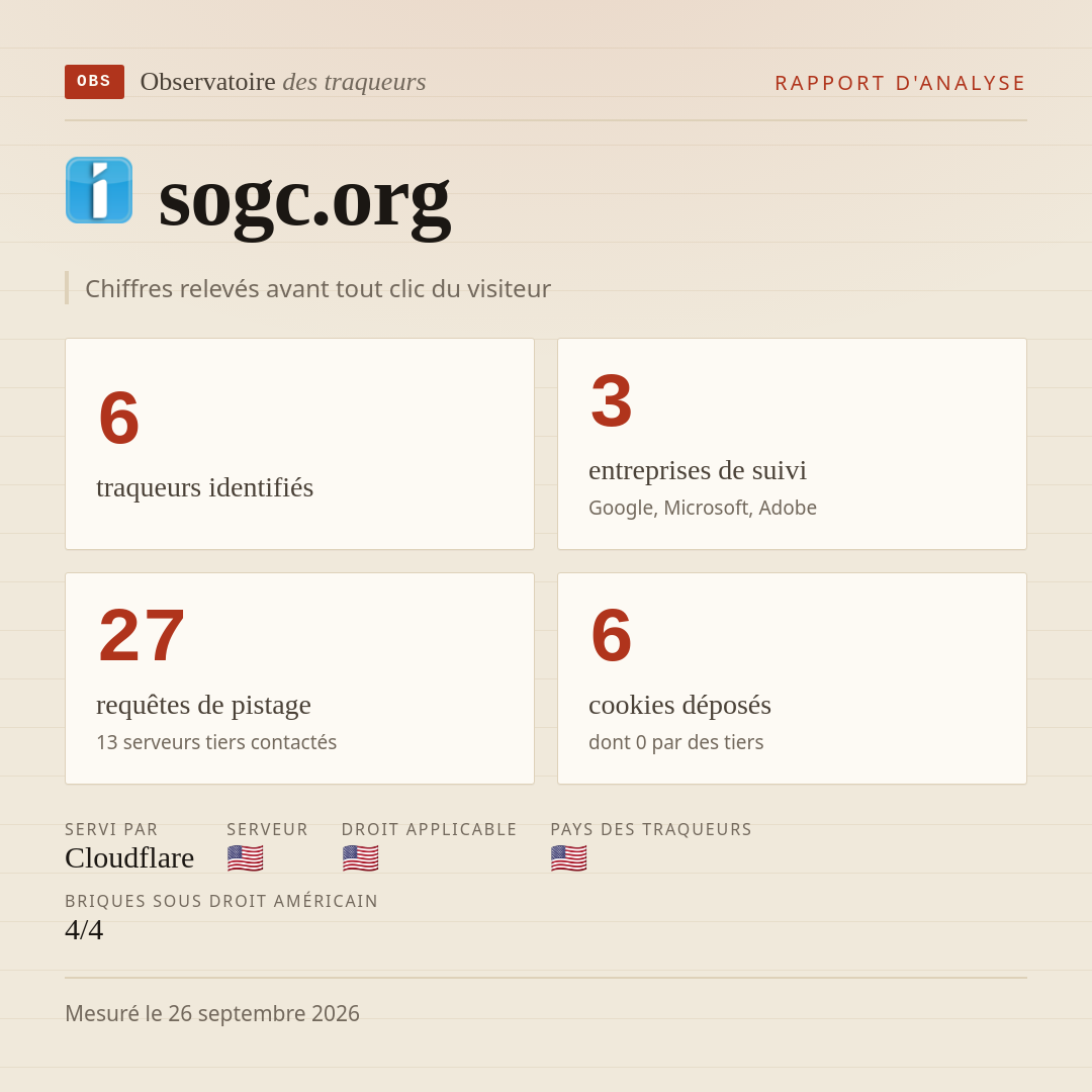sogc.org : 6 traqueurs identifiés, 3 entreprises de suivi, 27 requêtes de pistage. Chiffres relevés avant tout clic du visiteur.