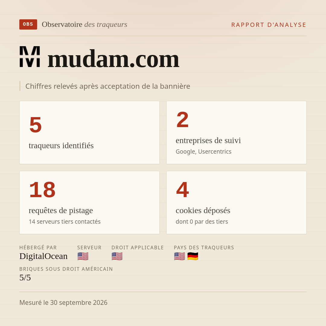 mudam.com : 5 traqueurs identifiés, 2 entreprises de suivi, 18 requêtes de pistage. Chiffres relevés après acceptation de la bannière.