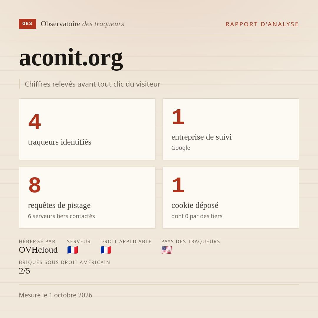aconit.org : 4 traqueurs identifiés, 1 entreprise de suivi, 8 requêtes de pistage. Chiffres relevés avant tout clic du visiteur.