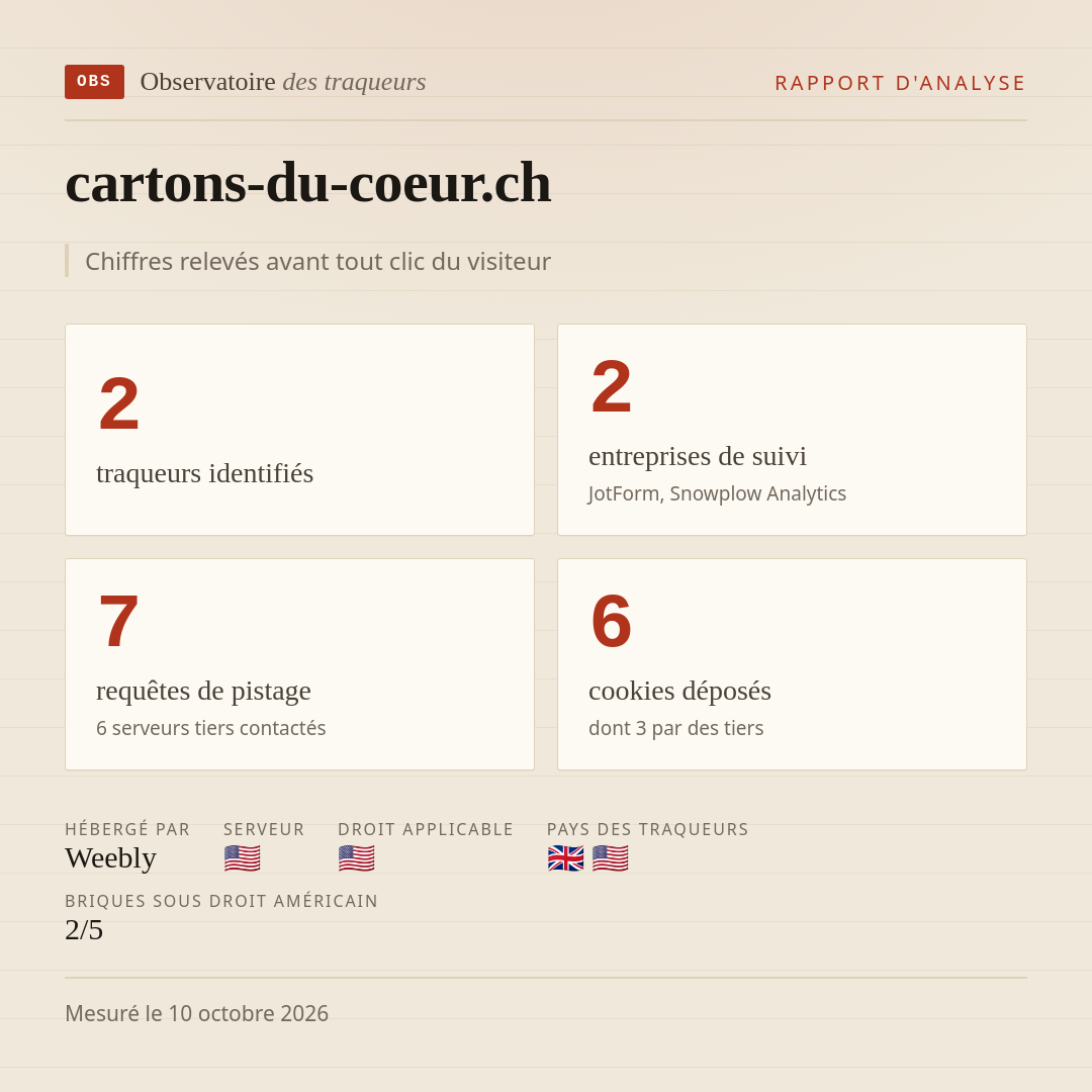 cartons-du-coeur.ch : 2 traqueurs identifiés, 2 entreprises de suivi, 7 requêtes de pistage. Chiffres relevés avant tout clic du visiteur.