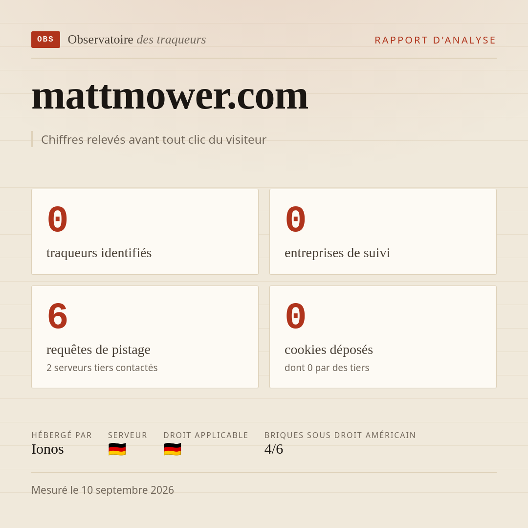 mattmower.com : 0 traqueurs identifiés, 0 entreprises de suivi, 6 requêtes de pistage. Chiffres relevés avant tout clic du visiteur.