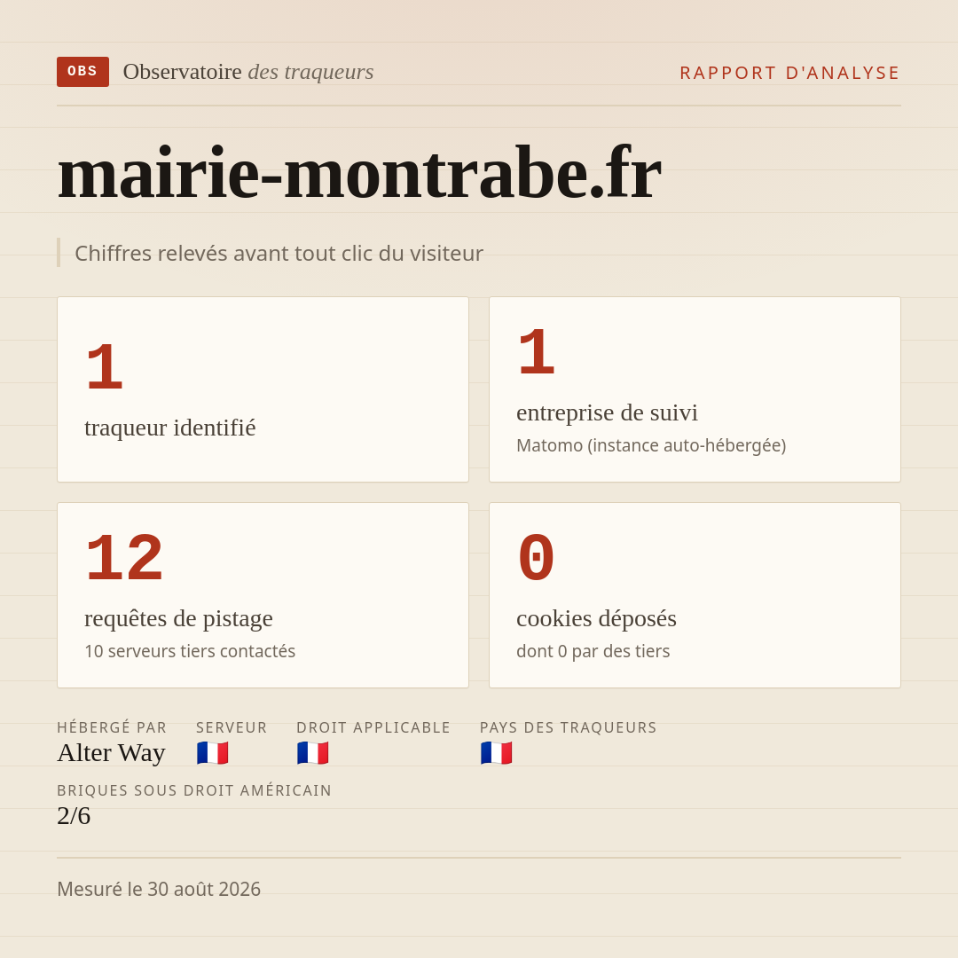 mairie-montrabe.fr : 1 traqueur identifié, 1 entreprise de suivi, 12 requêtes de pistage. Chiffres relevés avant tout clic du visiteur.