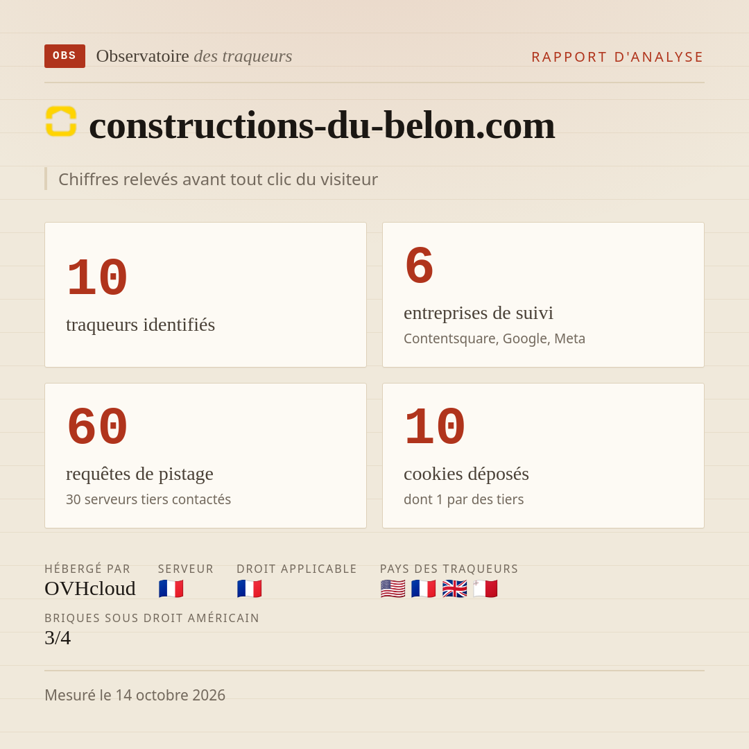 constructions-du-belon.com : 10 traqueurs identifiés, 6 entreprises de suivi, 60 requêtes de pistage. Chiffres relevés avant tout clic du visiteur.