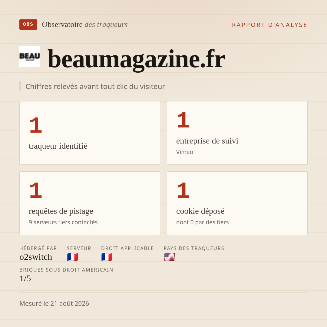 beaumagazine.fr : 1 traqueur identifié, 1 entreprise de suivi, 1 requêtes de pistage. Chiffres relevés avant tout clic du visiteur.