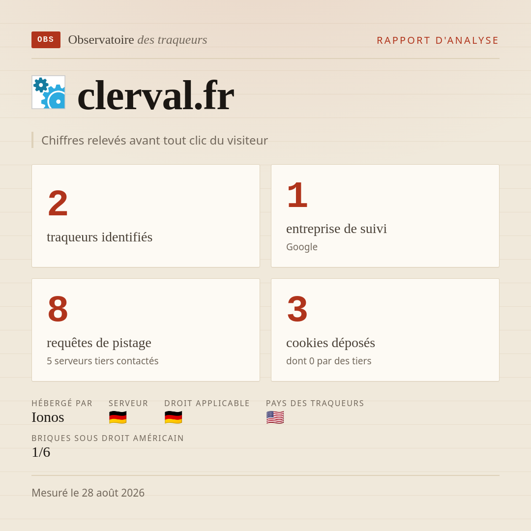 clerval.fr : 2 traqueurs identifiés, 1 entreprise de suivi, 8 requêtes de pistage. Chiffres relevés avant tout clic du visiteur.