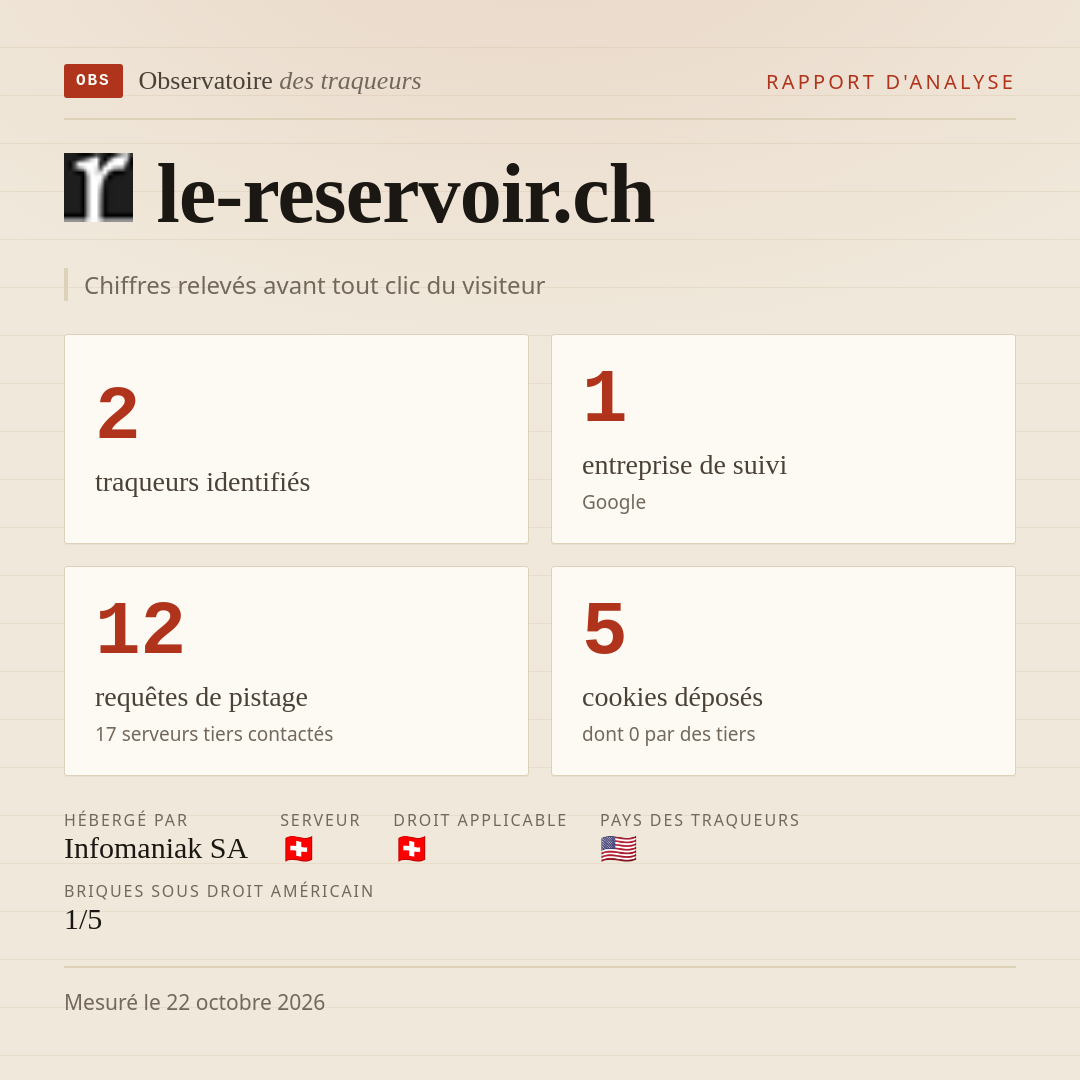 le-reservoir.ch : 2 traqueurs identifiés, 1 entreprise de suivi, 12 requêtes de pistage. Chiffres relevés avant tout clic du visiteur.