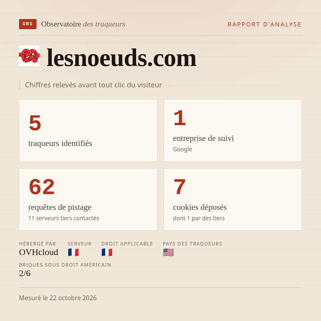 lesnoeuds.com : 5 traqueurs identifiés, 1 entreprise de suivi, 62 requêtes de pistage. Chiffres relevés avant tout clic du visiteur.