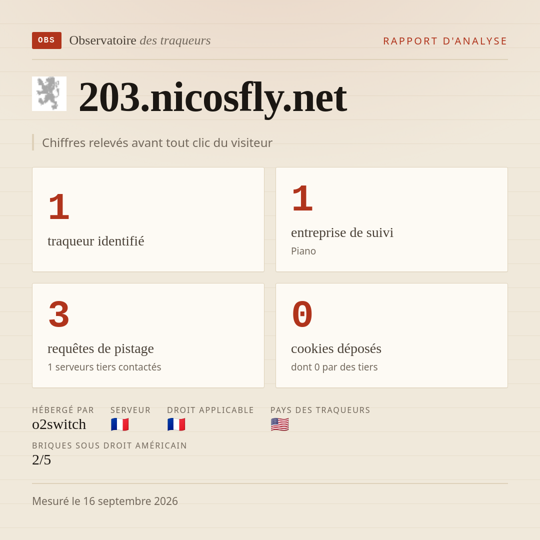 203.nicosfly.net : 1 traqueur identifié, 1 entreprise de suivi, 3 requêtes de pistage. Chiffres relevés avant tout clic du visiteur.
