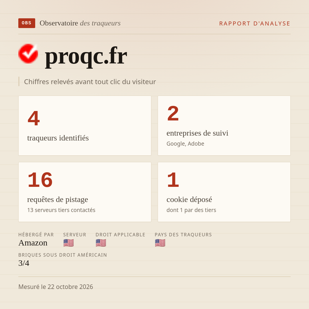 proqc.fr : 4 traqueurs identifiés, 2 entreprises de suivi, 16 requêtes de pistage. Chiffres relevés avant tout clic du visiteur.