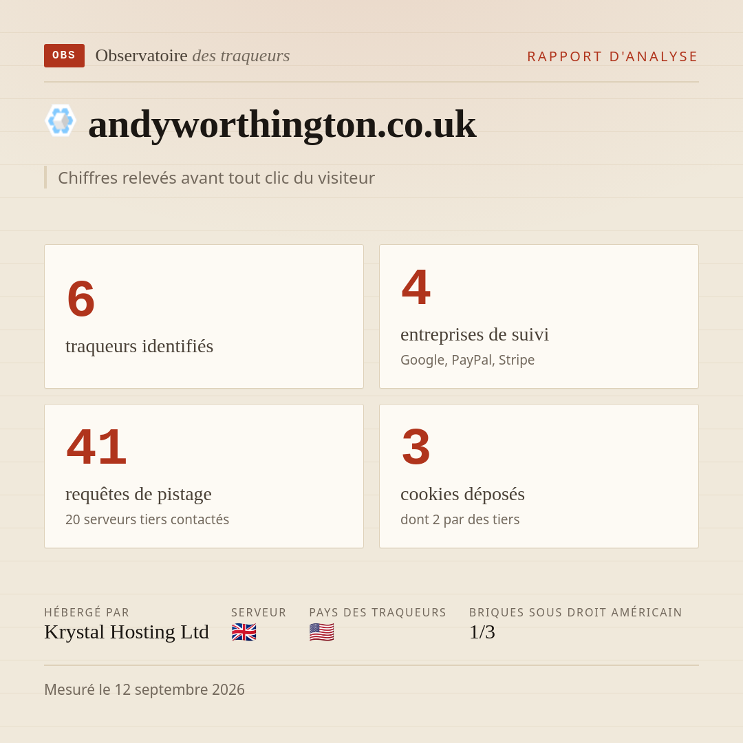 andyworthington.co.uk : 6 traqueurs identifiés, 4 entreprises de suivi, 41 requêtes de pistage. Chiffres relevés avant tout clic du visiteur.