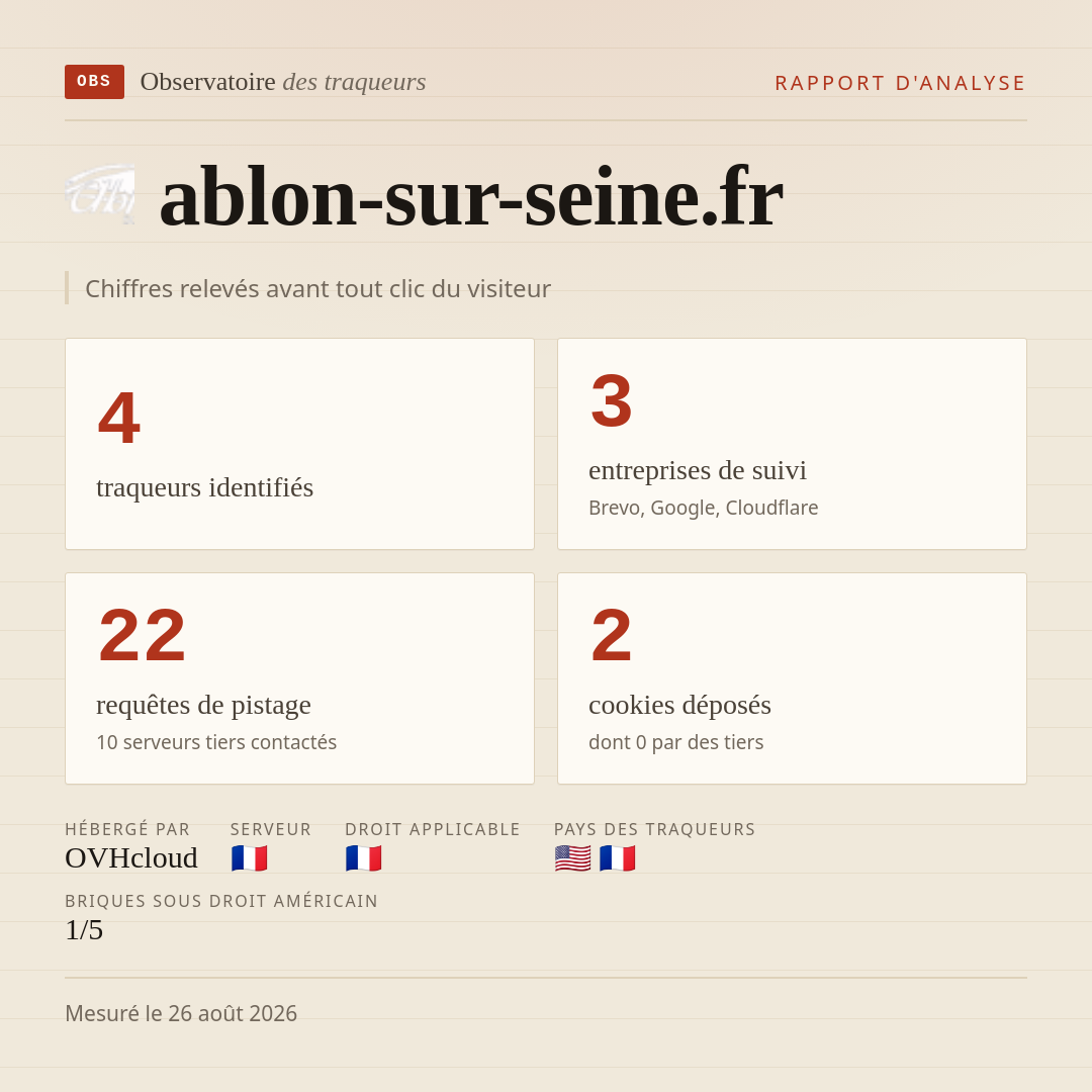 ablon-sur-seine.fr : 4 traqueurs identifiés, 3 entreprises de suivi, 22 requêtes de pistage. Chiffres relevés avant tout clic du visiteur.