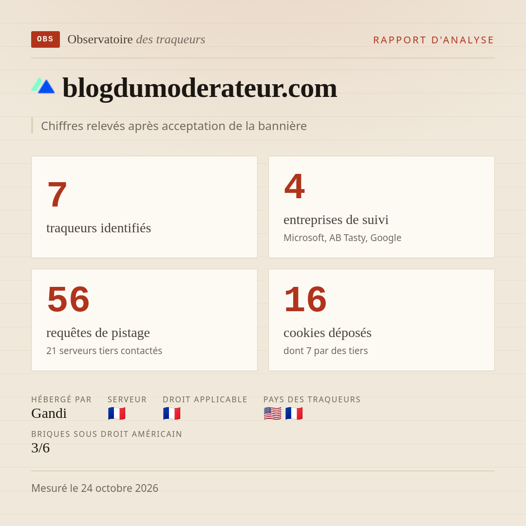 blogdumoderateur.com : 7 traqueurs identifiés, 4 entreprises de suivi, 56 requêtes de pistage. Chiffres relevés après acceptation de la bannière.