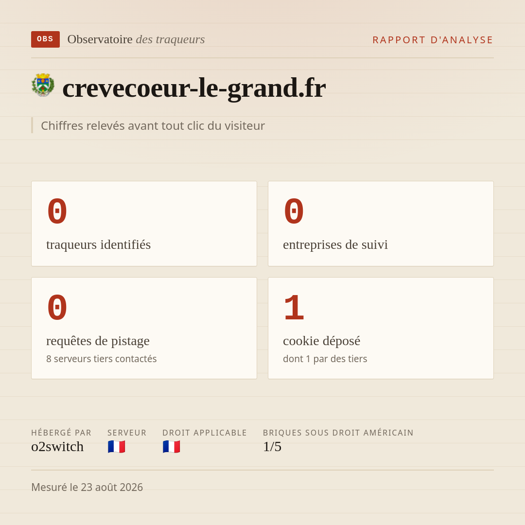 crevecoeur-le-grand.fr : 0 traqueurs identifiés, 0 entreprises de suivi, 0 requêtes de pistage. Chiffres relevés avant tout clic du visiteur.