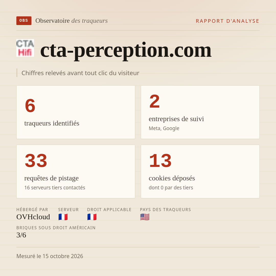 cta-perception.com : 6 traqueurs identifiés, 2 entreprises de suivi, 33 requêtes de pistage. Chiffres relevés avant tout clic du visiteur.