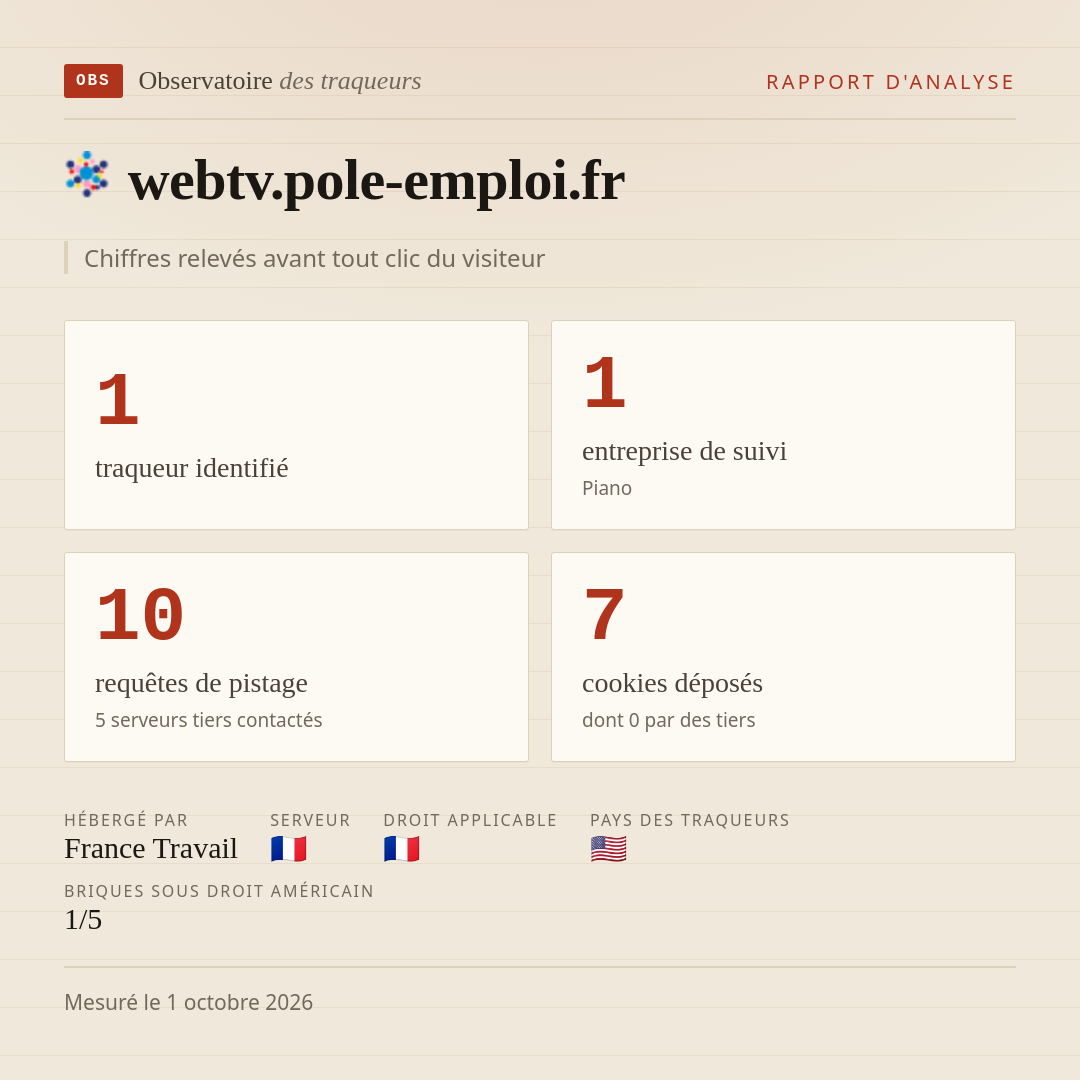 webtv.pole-emploi.fr : 1 traqueur identifié, 1 entreprise de suivi, 10 requêtes de pistage. Chiffres relevés avant tout clic du visiteur.