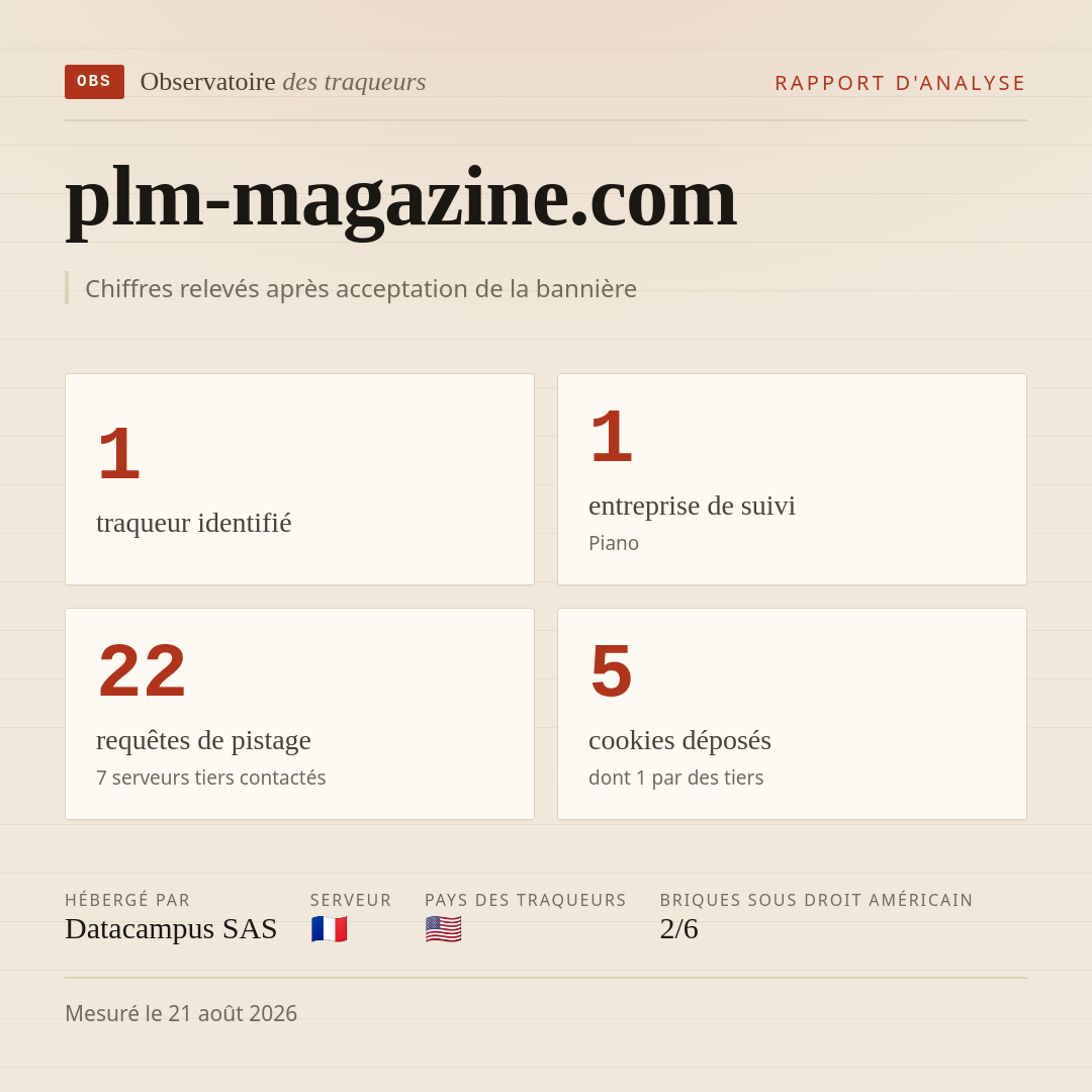 plm-magazine.com : 1 traqueur identifié, 1 entreprise de suivi, 22 requêtes de pistage. Chiffres relevés après acceptation de la bannière.