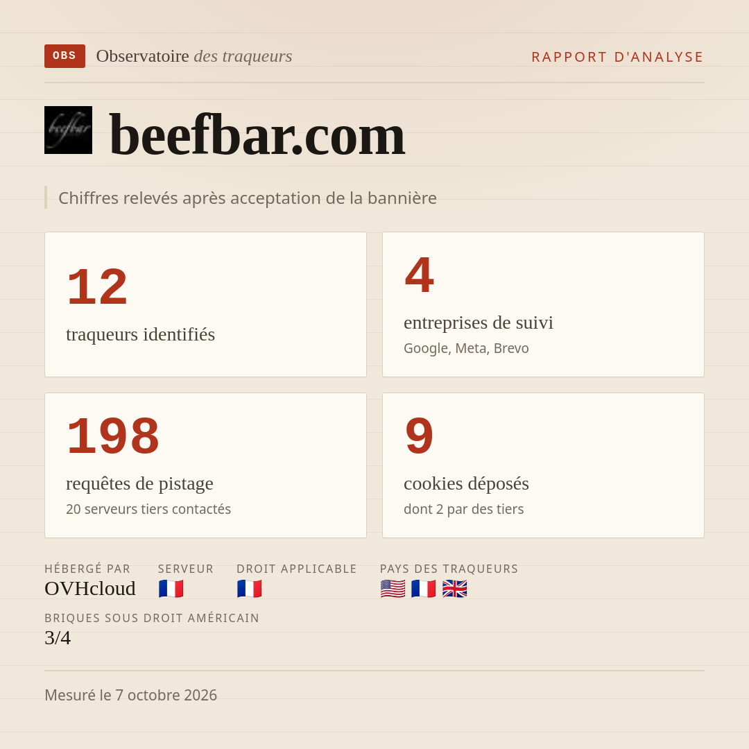 beefbar.com : 12 traqueurs identifiés, 4 entreprises de suivi, 198 requêtes de pistage. Chiffres relevés après acceptation de la bannière.