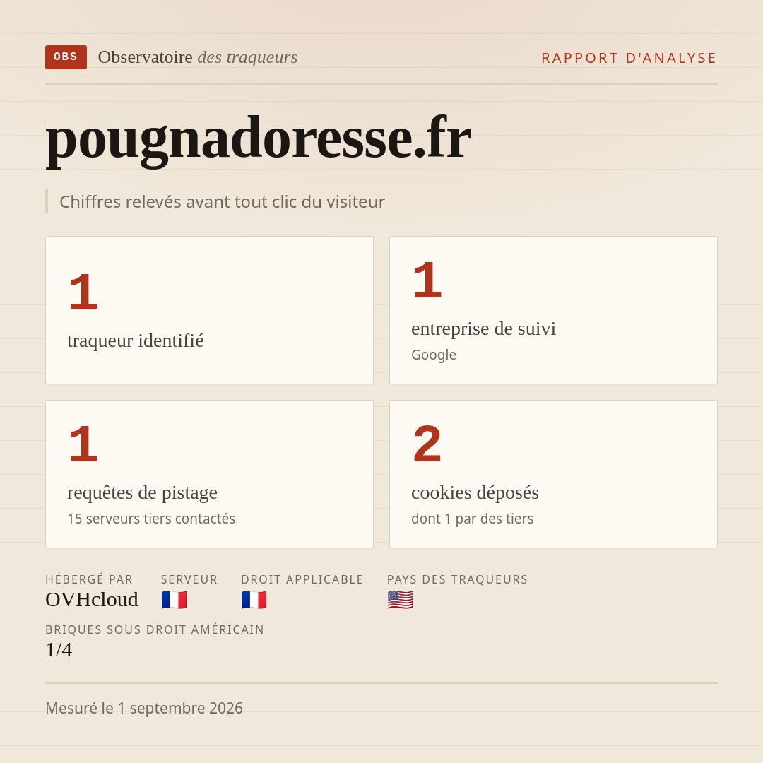 pougnadoresse.fr : 1 traqueur identifié, 1 entreprise de suivi, 1 requêtes de pistage. Chiffres relevés avant tout clic du visiteur.
