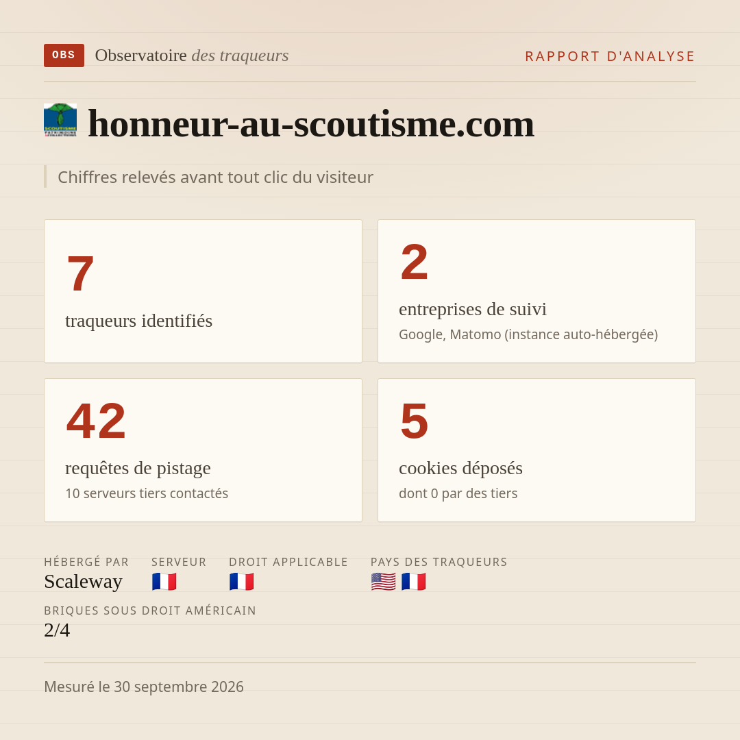 honneur-au-scoutisme.com : 7 traqueurs identifiés, 2 entreprises de suivi, 42 requêtes de pistage. Chiffres relevés avant tout clic du visiteur.